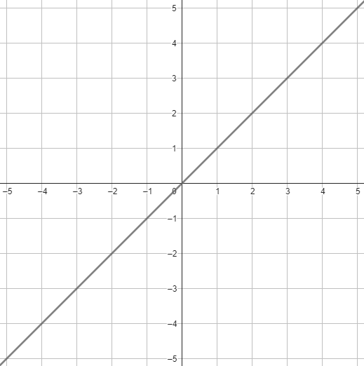 Ukázka grafu lineární funkce.